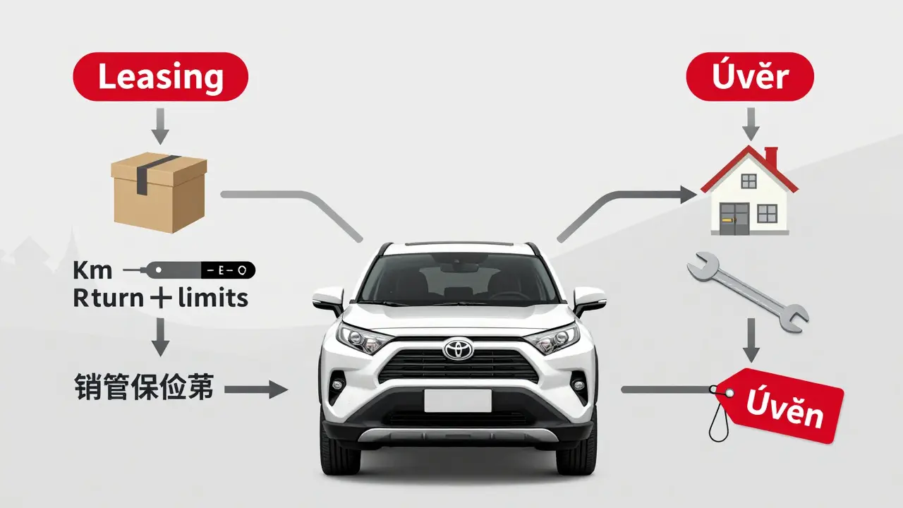 Ilustrované srovnání leasingu a úvěru na Toyota RAV4 s vizuálními cestami.